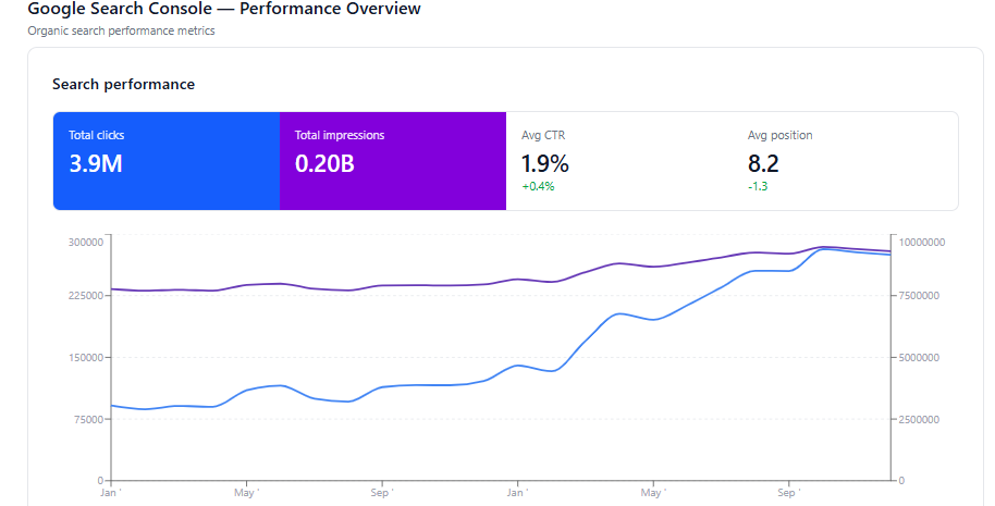 Google Search Console chart showing Relfood clicks and impressions trending upward